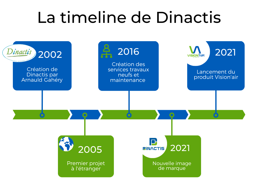 Dinactis timeline